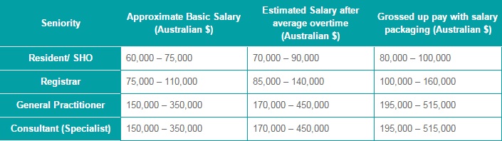 Average Salary For Doctors In Australia