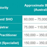 Average Salary For Doctors In Australia
