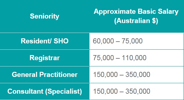 phd chemistry salary australia