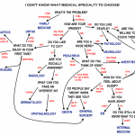 The World’s Most Sophisticated Algorithm for Choosing a Med Speciality