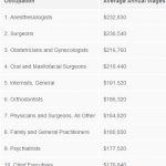 Nine of the highest-paid jobs in US are in medicine