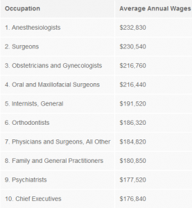 Nine of the highest-paid jobs in US are in medicine