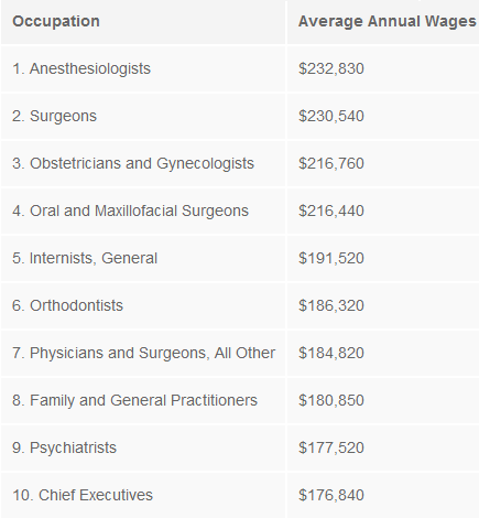 Nine of the highest-paid jobs in US are in medicine