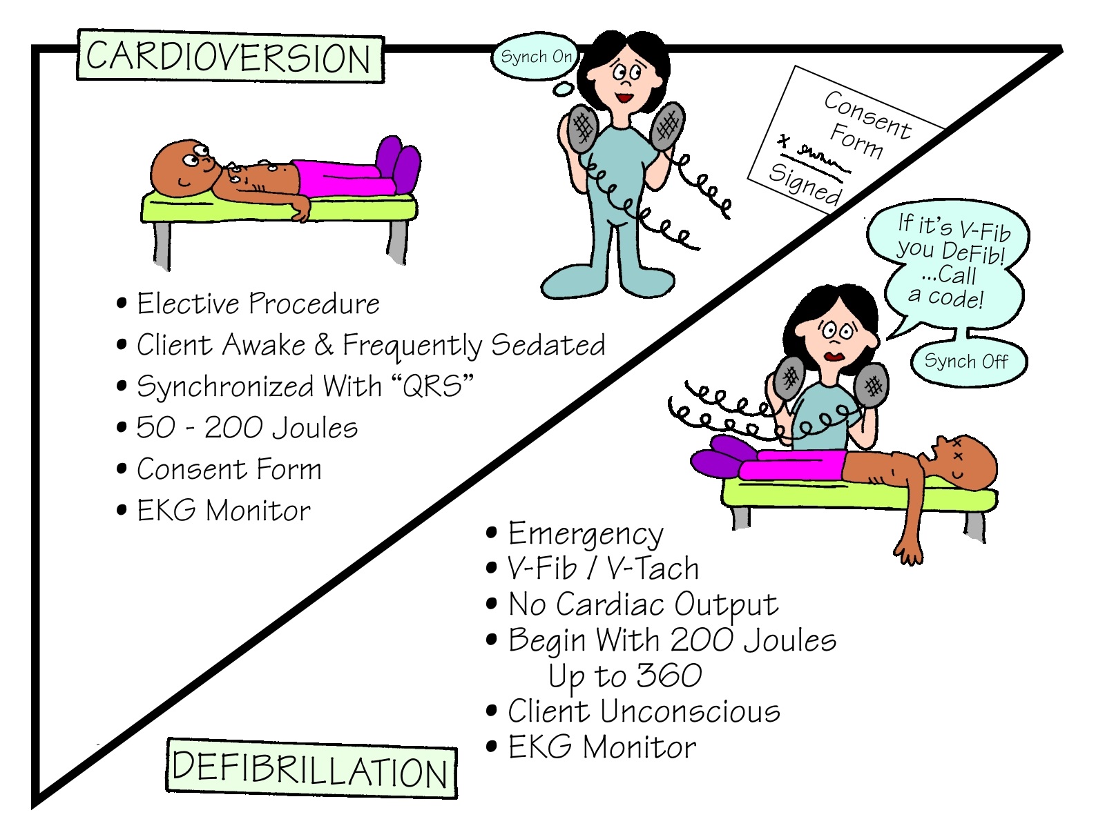 Cardioversion vs Defibrillation