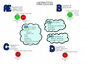 Nursing Mnemonics: Hepatitis