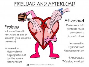 Nursing Mnemonics: Preload vs Afterload