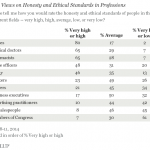 Americans Rate Nurses Highest on Honesty, Ethical Standards