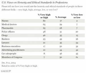 Americans Rate Nurses Highest on Honesty, Ethical Standards