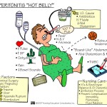 Nursing Mnemonics: Peritonitis "Hot Belly"