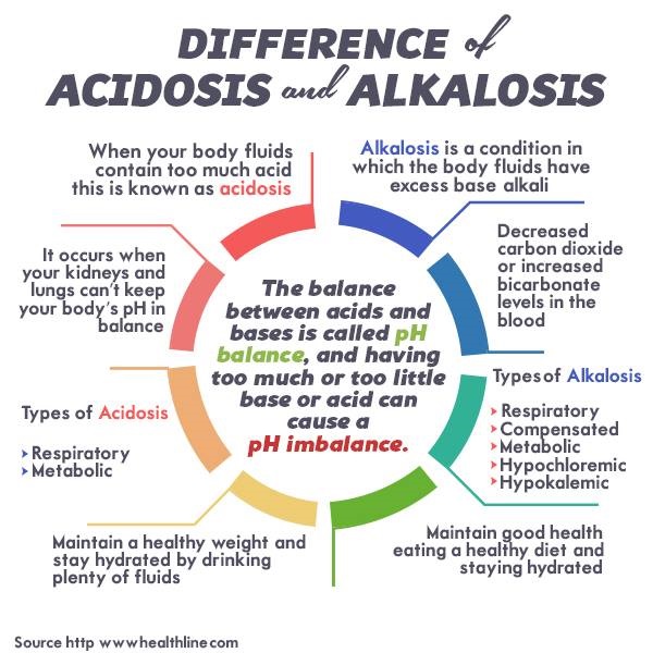 Nursing Infographics: Difference of Alkalosis and Acidosis