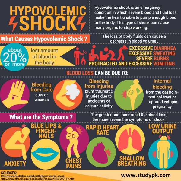 Nursing Infographics: Hypovolemic Shock