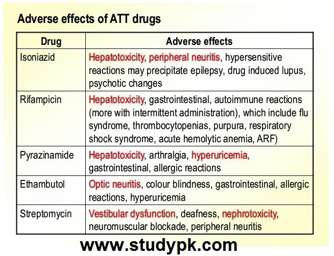 NCLEX Guide: Adverse effects of ATT drugs