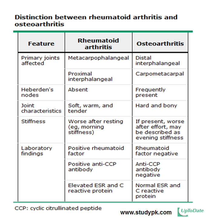 Distinction between rheumatoid arthritis and osteoarthritis
