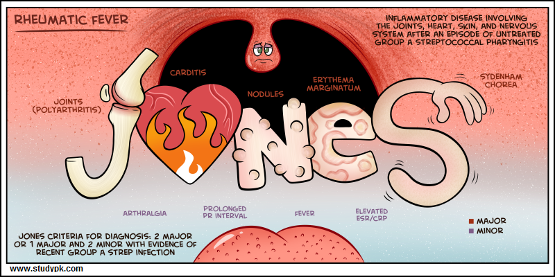 Nursing Guide: Rheumatic Fever