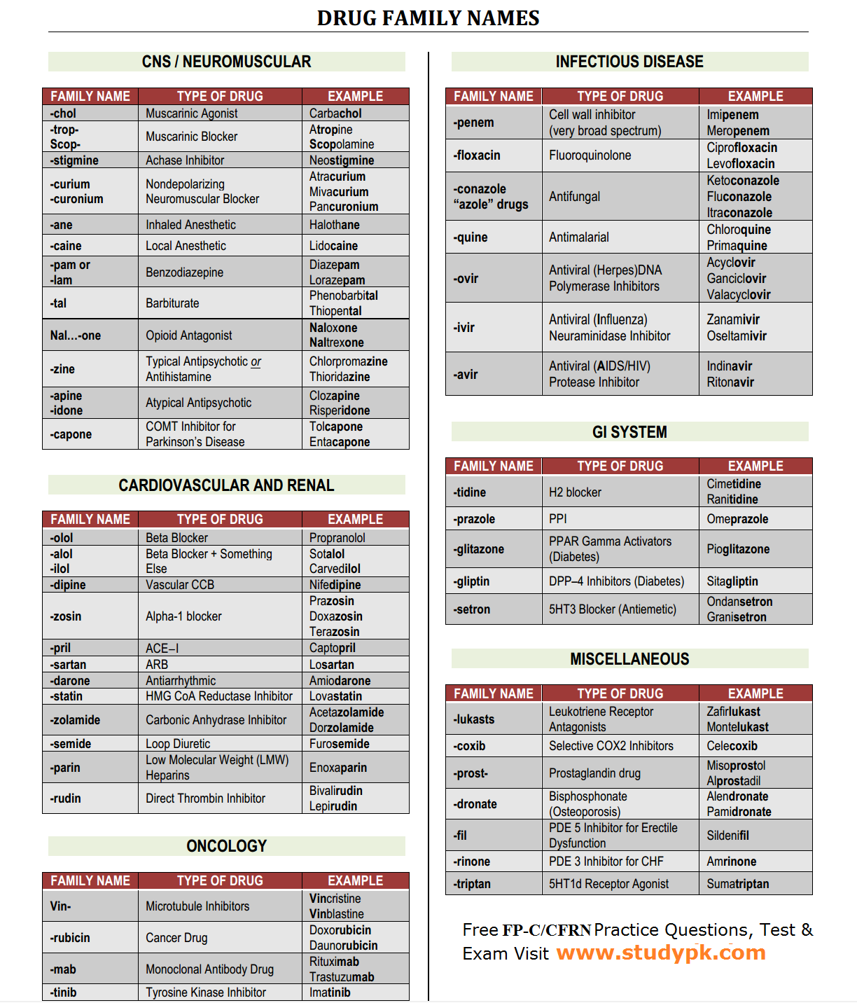 FP-C CFRN Pharma Cheat Sheet Common Drug Family Name