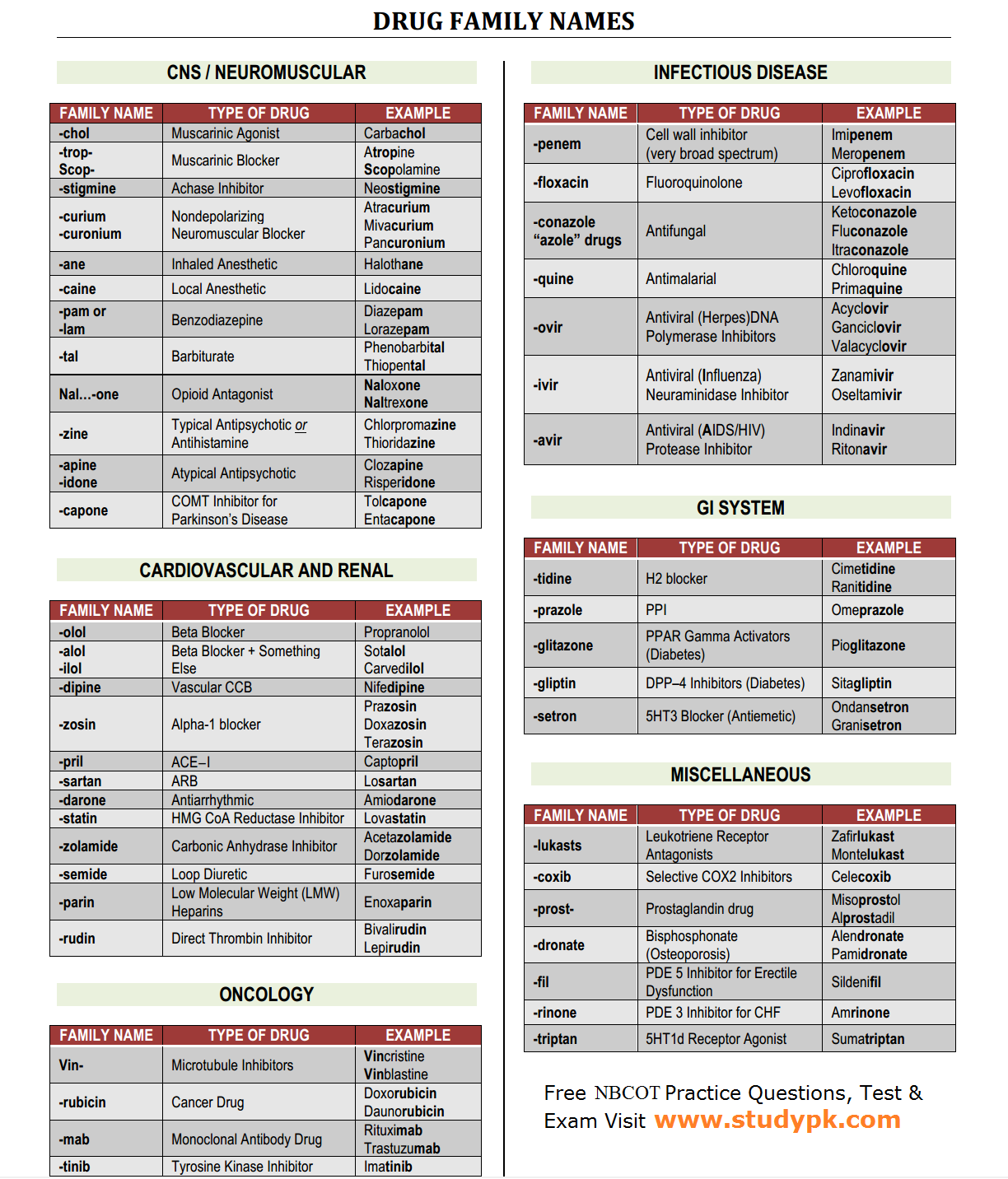 NBCOT Pharma Cheat Sheet Common Drug Family Name