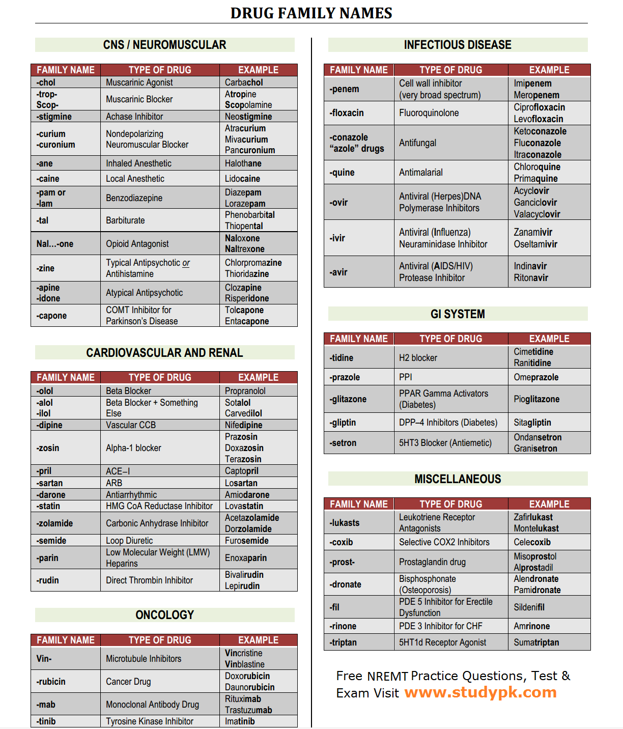 NREMT Pharma Cheat Sheet: Common Drug Family Name