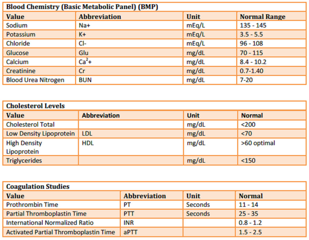 Most Important LAB Values StudyPK