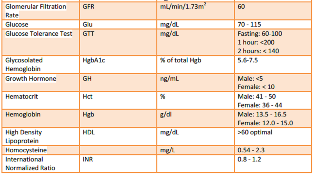 Most Important LAB Values - StudyPK