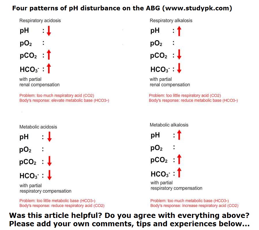 Four patterns of pH disturbance on the ABG