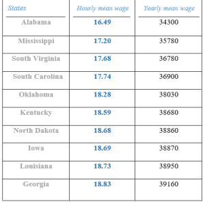 Top Lowest Paying States for Surgical Technologist - StudyPK