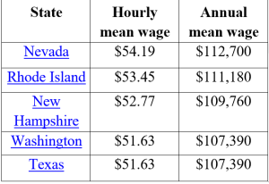 Top Highest Paying States for Physician Assistants - StudyPK