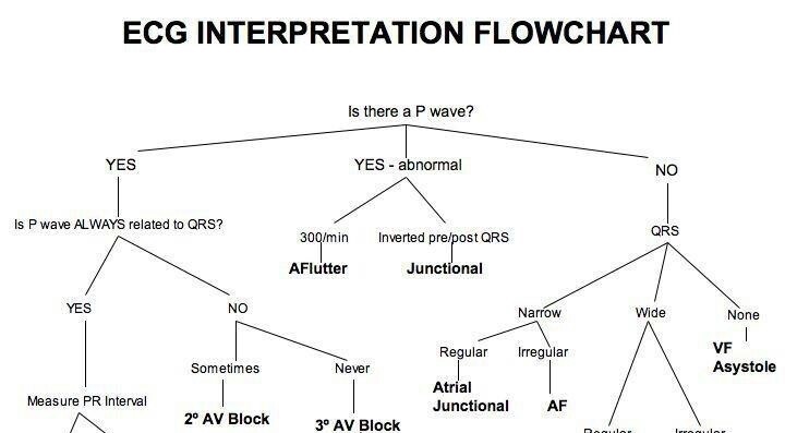 ECG Interpretation Flowchart - StudyPK