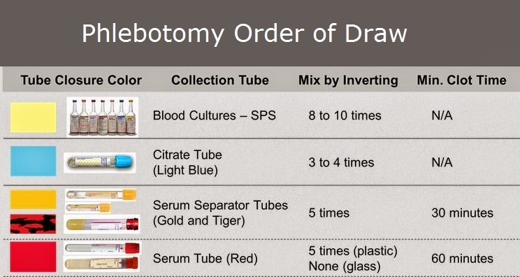 Phlebotomy Order of Draw StudyPK