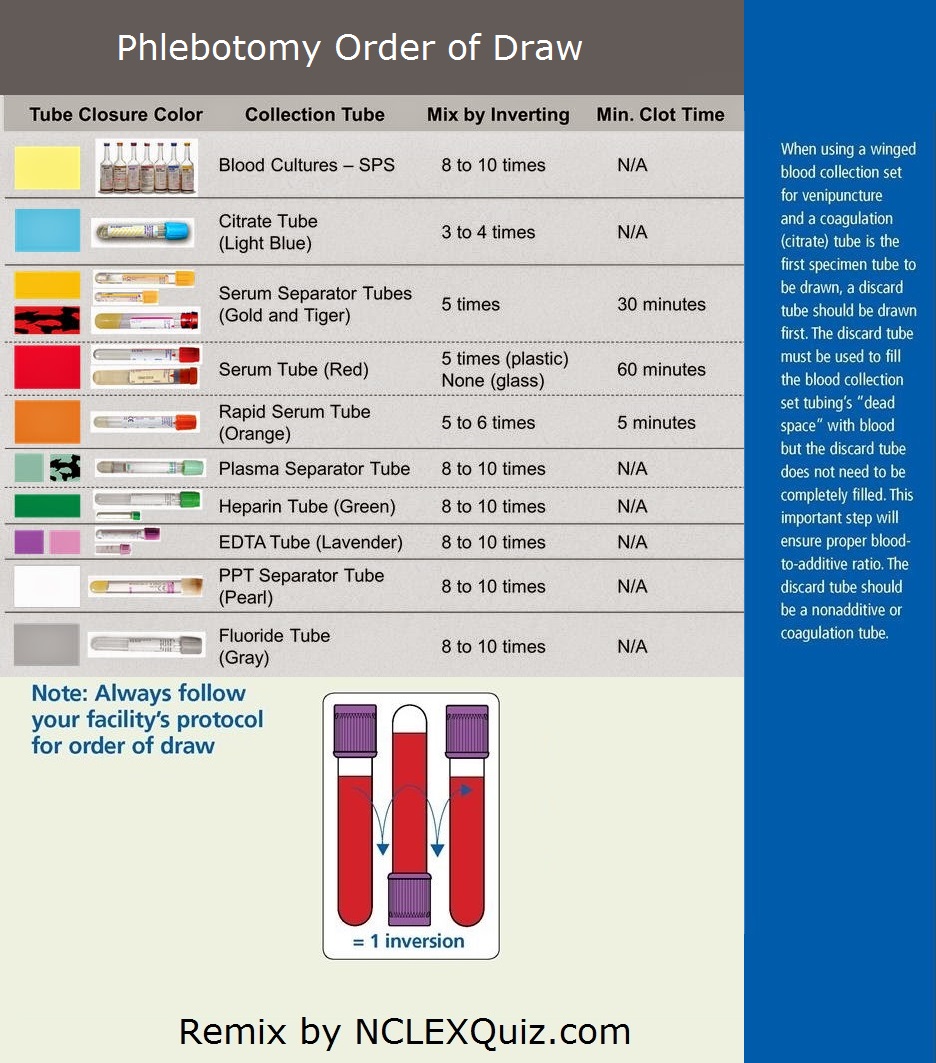 Phlebotomy Order Of Draw StudyPK