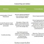 List of Common Drugs & Their Antidotes That EMS Should Know!