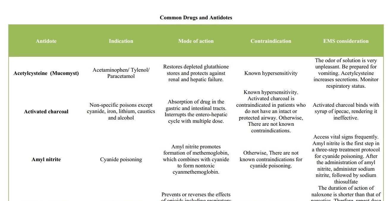 List of Common Drugs & Their Antidotes That EMS Should Know! StudyPK