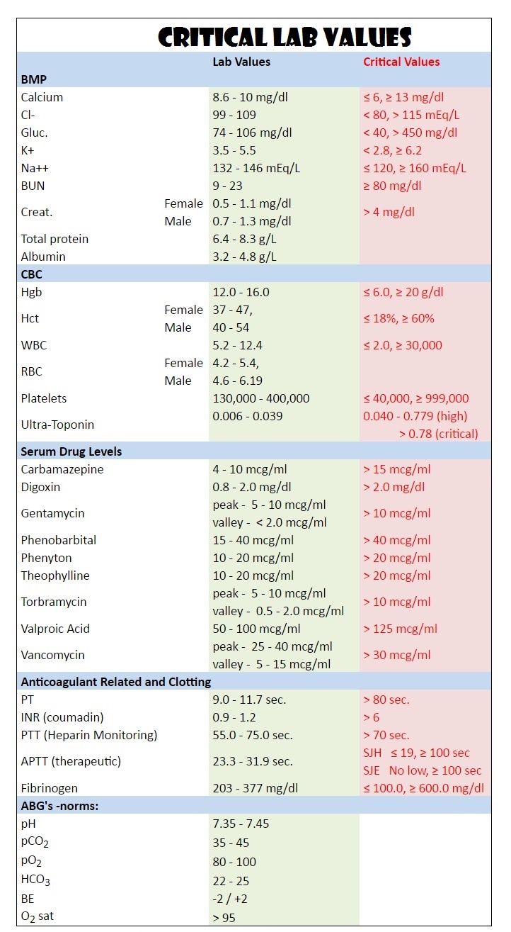 Critical Lab Values