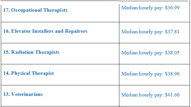 Sonography One of the 25 highest-paying jobs for people who don't want