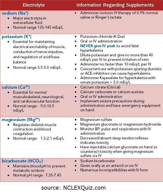 Electrolytes Ranges Chart