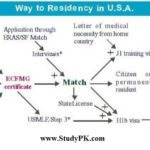 Way To Medical Residency In USA