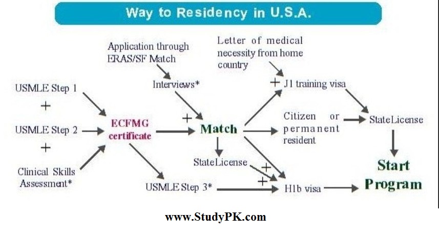 Way To Medical Residency In USA