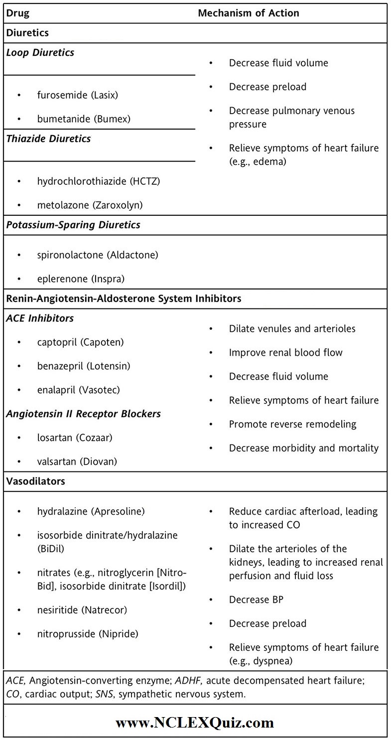 Heart Failure Drugs Cheat  Sheet Part 1