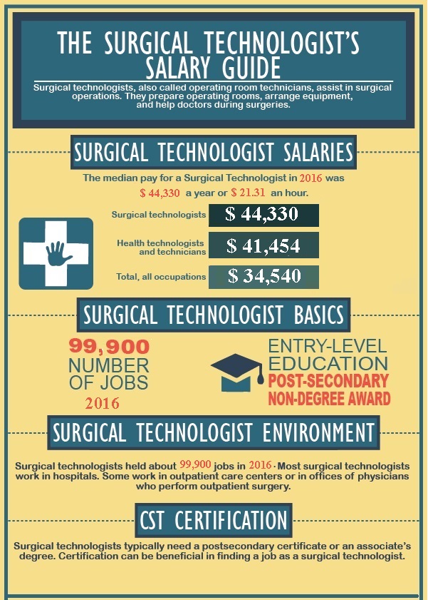 surgicaltechsalary