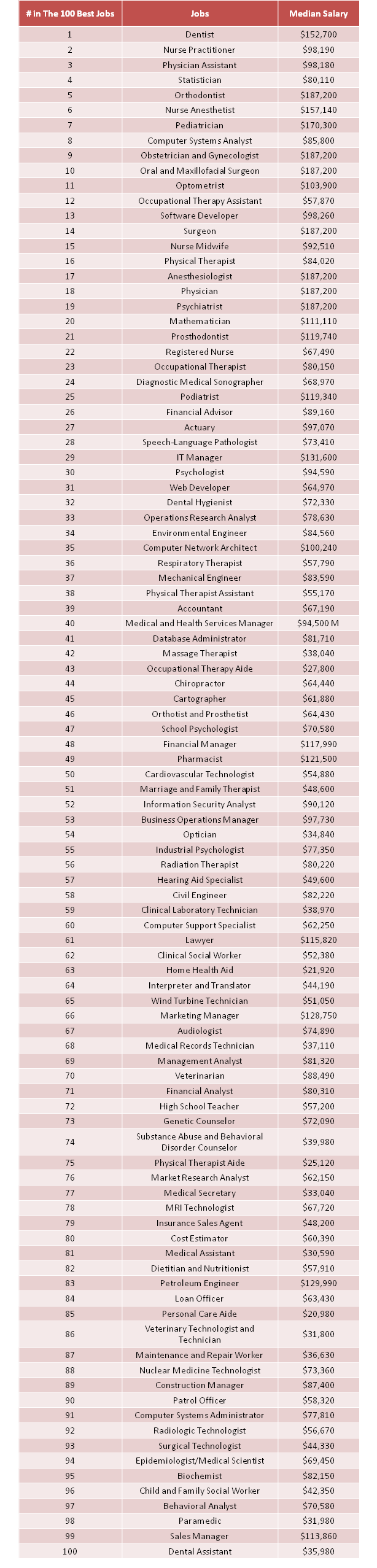 The 100 Best Jobs of 2017: Health Care Leads All Sectors In New List