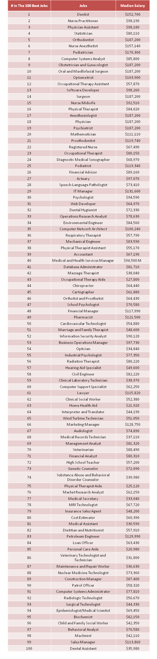 The 100 Best Jobs of 2017