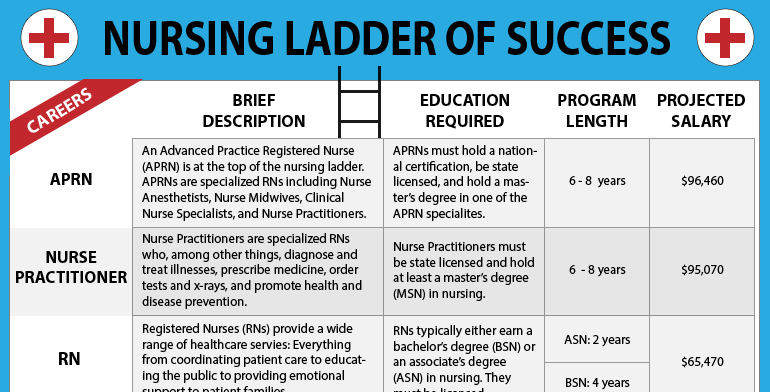 The Nursing Ladder of Success – A Career Ladder for Nurses