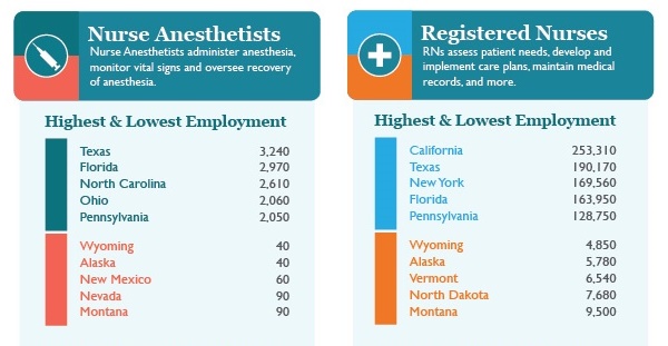 Where In The US Are Nurses Need The Most?