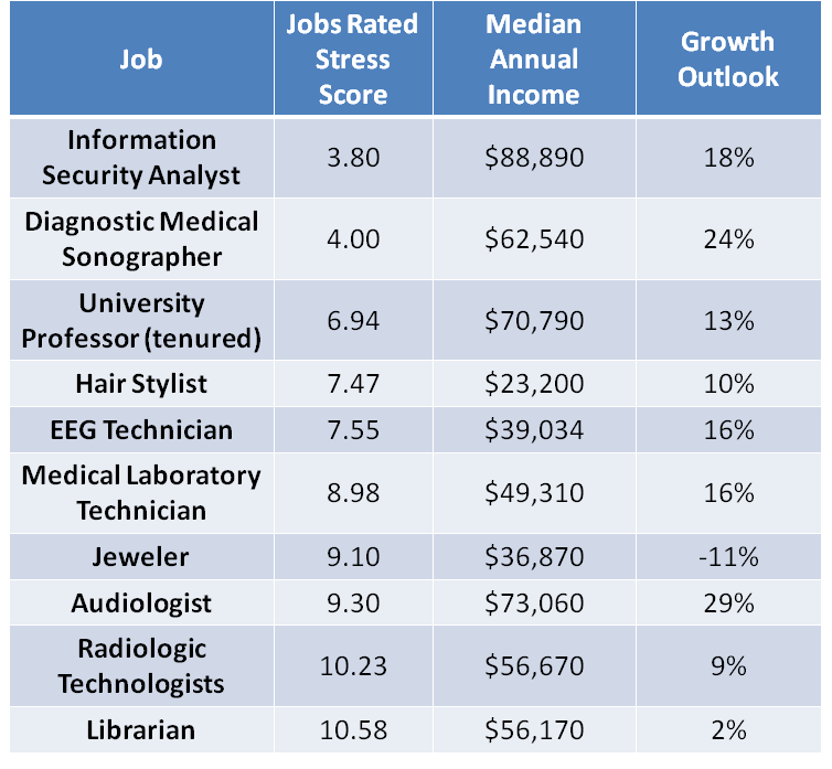 The 10 least stressful jobs