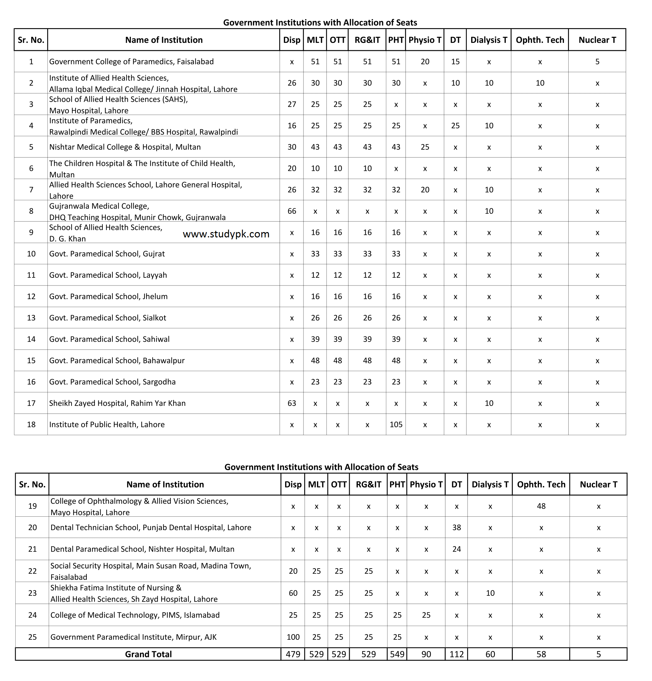 PMF Lahore Affiliated Institutes List (Public and Private Sector)