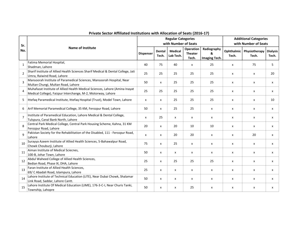 PMF Lahore Affiliated Institutes List (Public and Private Sector) - StudyPK
