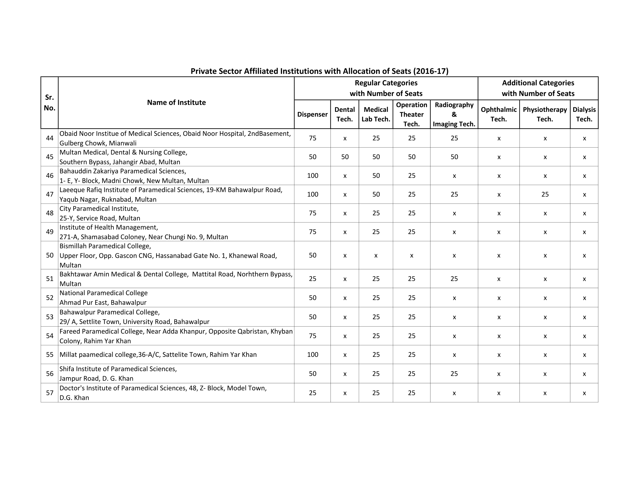 PMF Lahore Affiliated Institutes List (Public and Private Sector)