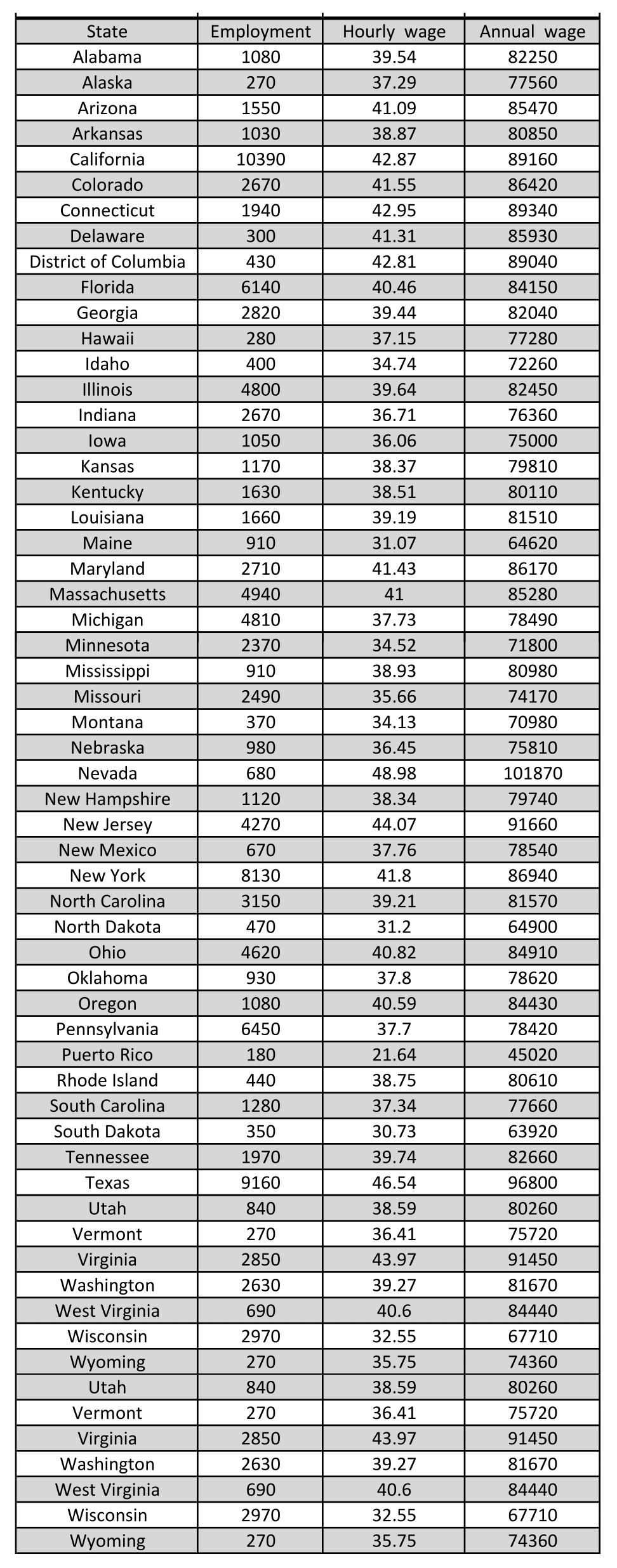 Occupational Therapist average hourly wage & salary for all 50 states — NV tops the list at $102k