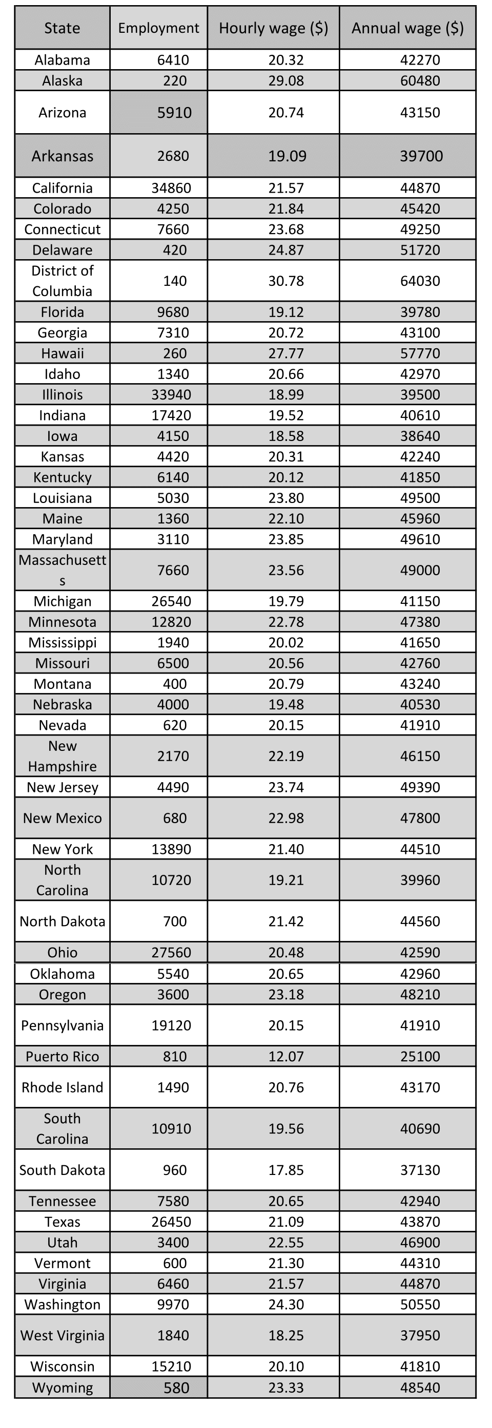 Machinist average hourly wage & salary for all 50 states — D.C. tops the list at $64k