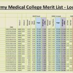 NUMS Army Medical College Merit List Local Seats 2016