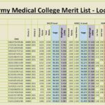 NUMS Army Medical College Merit List Local Seats 2016